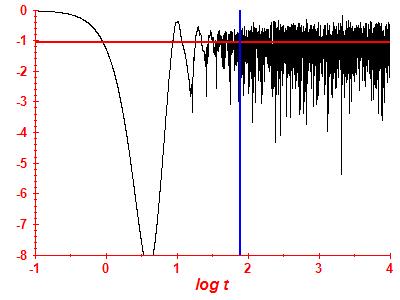 Survival probability log